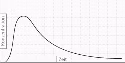 graph duengetank